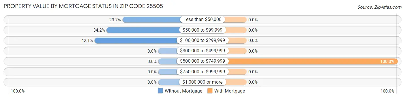 Property Value by Mortgage Status in Zip Code 25505