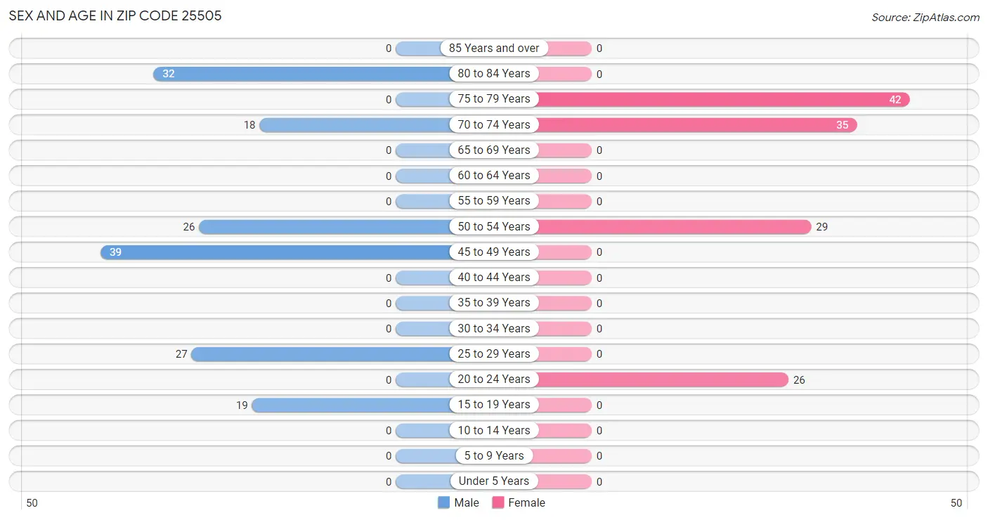 Sex and Age in Zip Code 25505