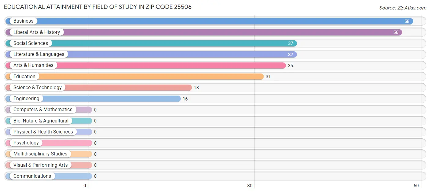 Educational Attainment by Field of Study in Zip Code 25506