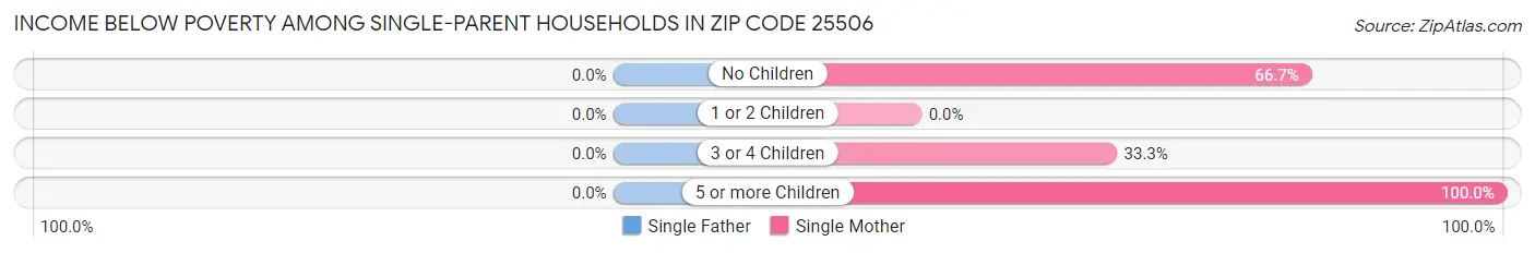 Income Below Poverty Among Single-Parent Households in Zip Code 25506