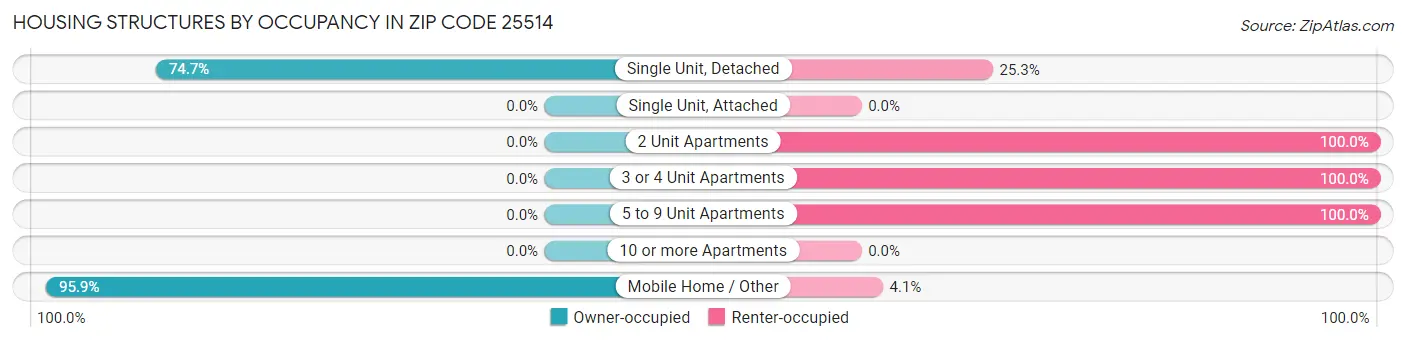 Housing Structures by Occupancy in Zip Code 25514