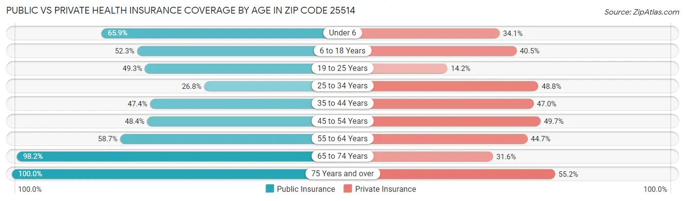 Public vs Private Health Insurance Coverage by Age in Zip Code 25514