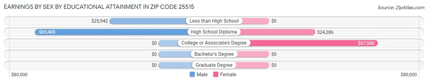 Earnings by Sex by Educational Attainment in Zip Code 25515