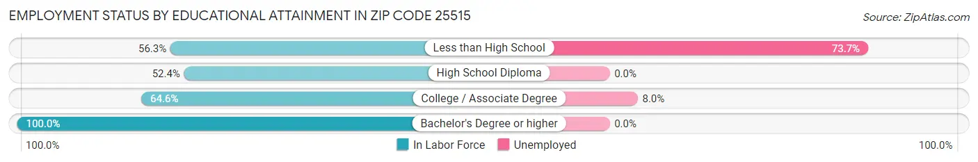 Employment Status by Educational Attainment in Zip Code 25515