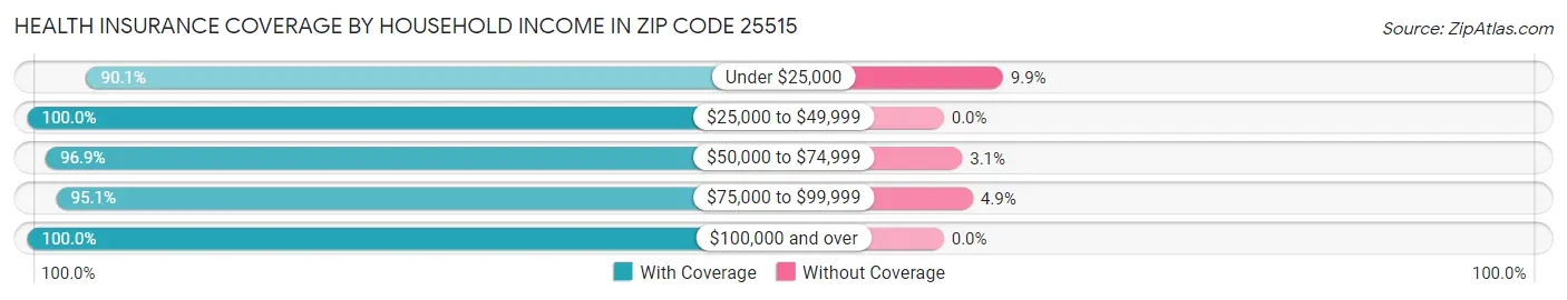 Health Insurance Coverage by Household Income in Zip Code 25515