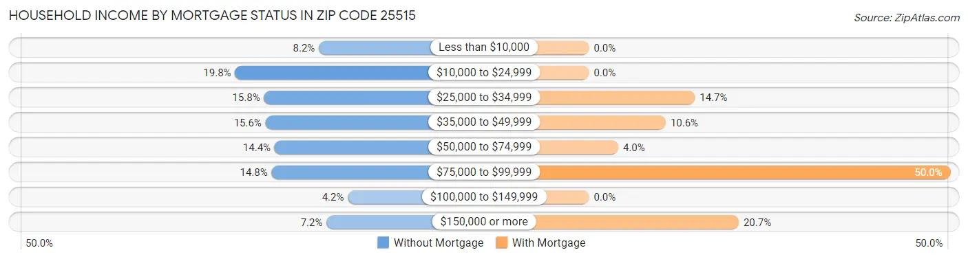Household Income by Mortgage Status in Zip Code 25515