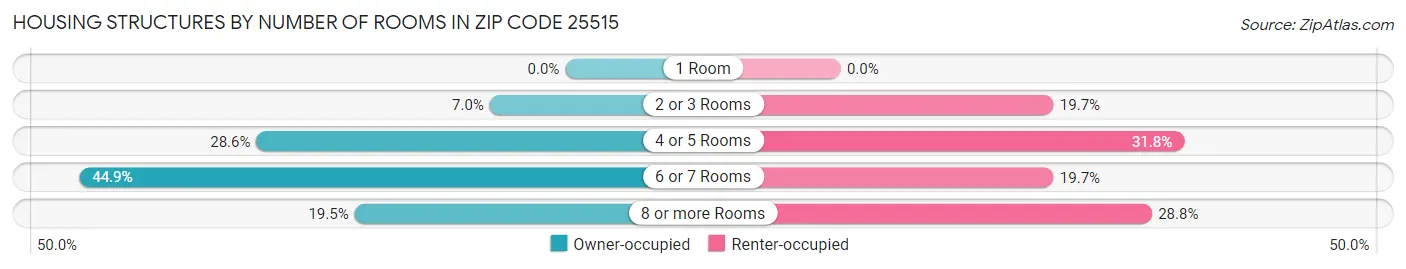 Housing Structures by Number of Rooms in Zip Code 25515