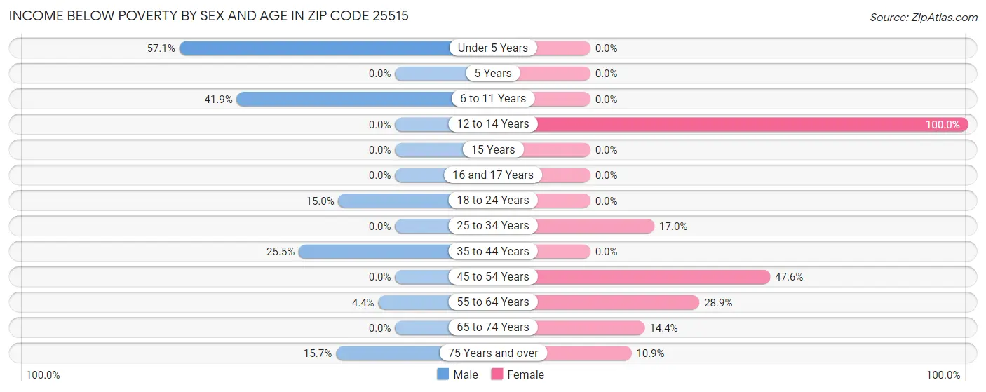 Income Below Poverty by Sex and Age in Zip Code 25515