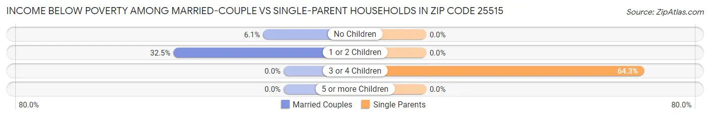 Income Below Poverty Among Married-Couple vs Single-Parent Households in Zip Code 25515