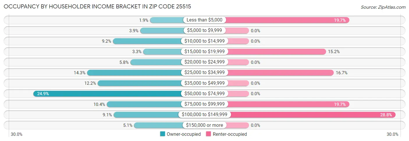Occupancy by Householder Income Bracket in Zip Code 25515