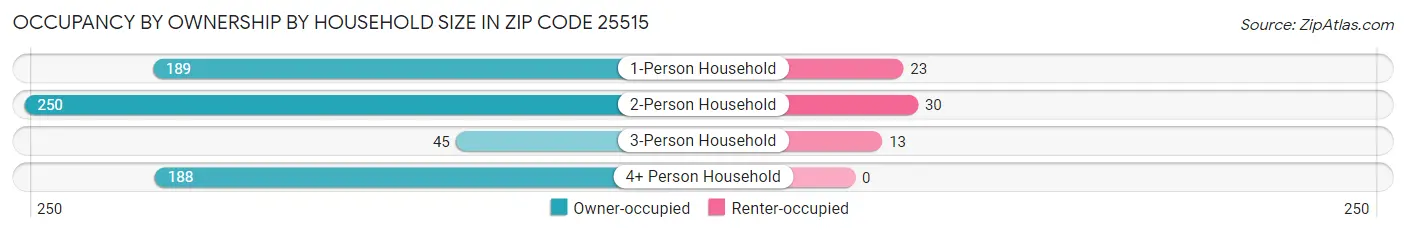 Occupancy by Ownership by Household Size in Zip Code 25515