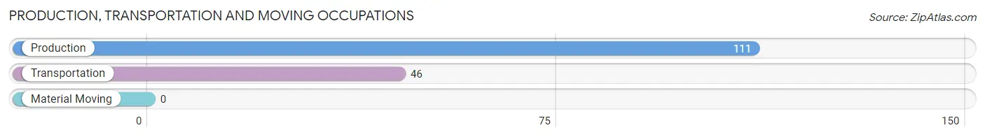 Production, Transportation and Moving Occupations in Zip Code 25515