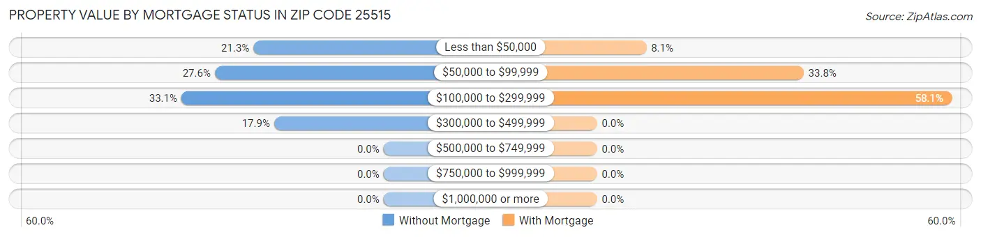 Property Value by Mortgage Status in Zip Code 25515