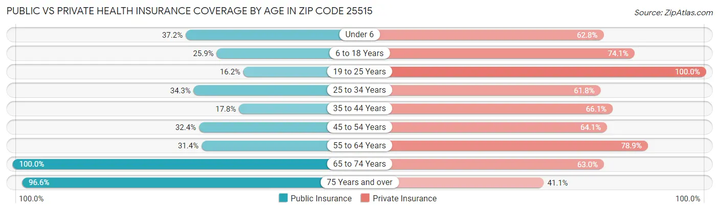 Public vs Private Health Insurance Coverage by Age in Zip Code 25515