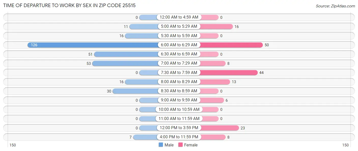 Time of Departure to Work by Sex in Zip Code 25515