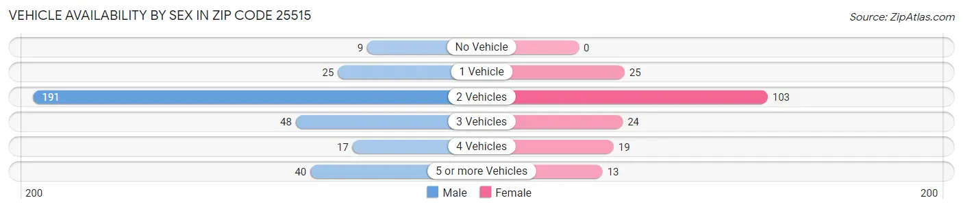 Vehicle Availability by Sex in Zip Code 25515