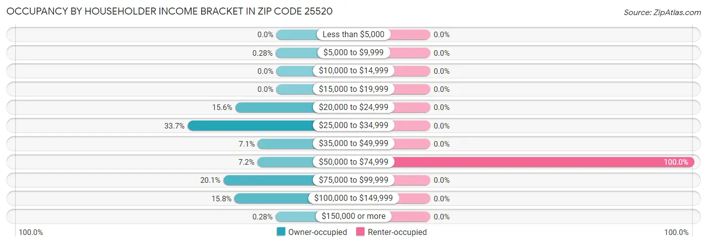 Occupancy by Householder Income Bracket in Zip Code 25520