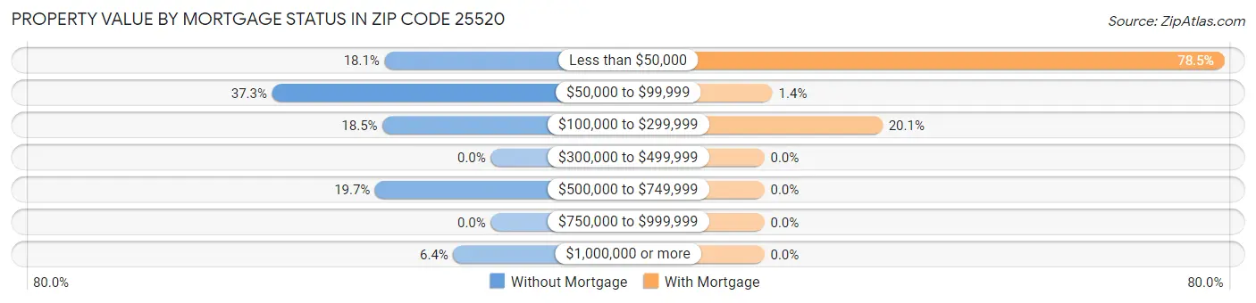 Property Value by Mortgage Status in Zip Code 25520