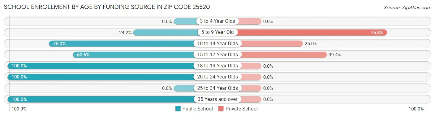 School Enrollment by Age by Funding Source in Zip Code 25520