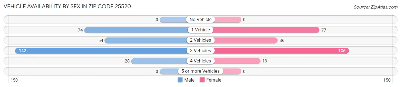 Vehicle Availability by Sex in Zip Code 25520