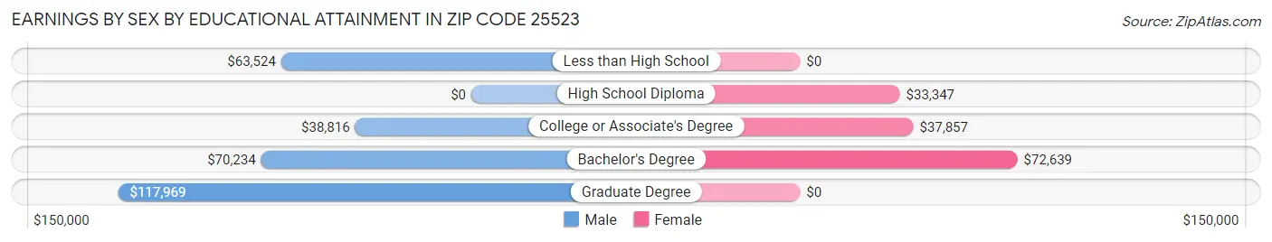 Earnings by Sex by Educational Attainment in Zip Code 25523