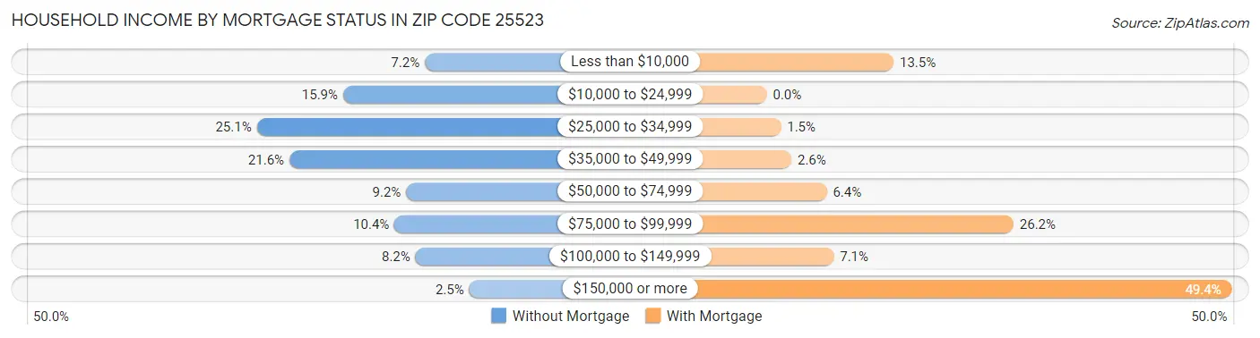 Household Income by Mortgage Status in Zip Code 25523
