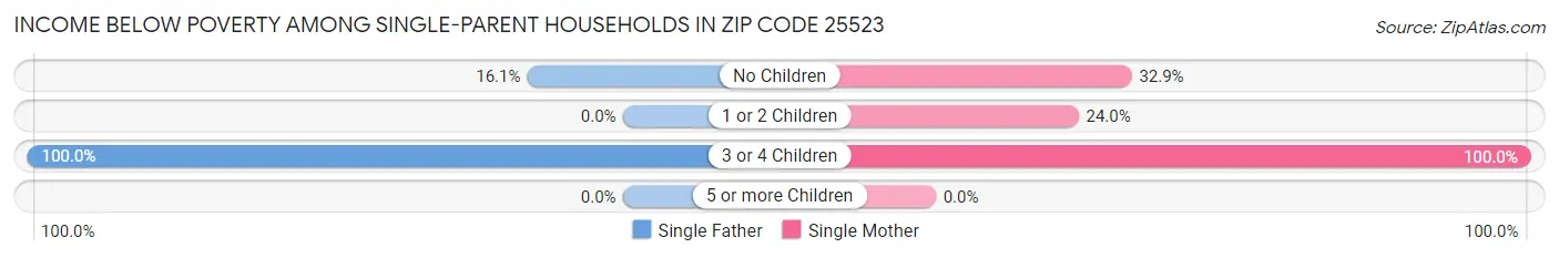 Income Below Poverty Among Single-Parent Households in Zip Code 25523