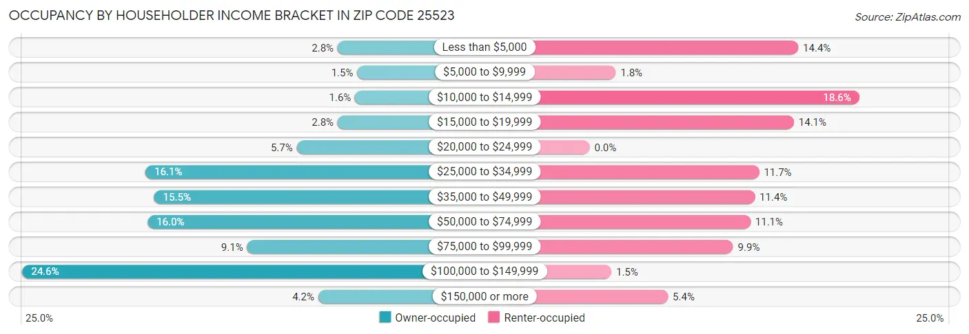 Occupancy by Householder Income Bracket in Zip Code 25523