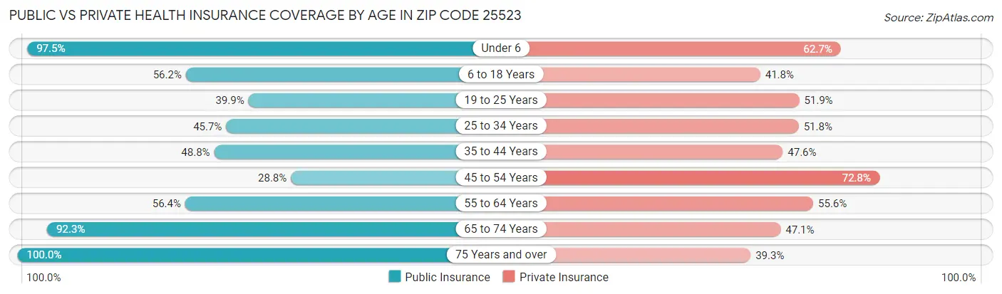 Public vs Private Health Insurance Coverage by Age in Zip Code 25523