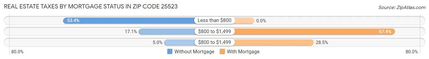 Real Estate Taxes by Mortgage Status in Zip Code 25523