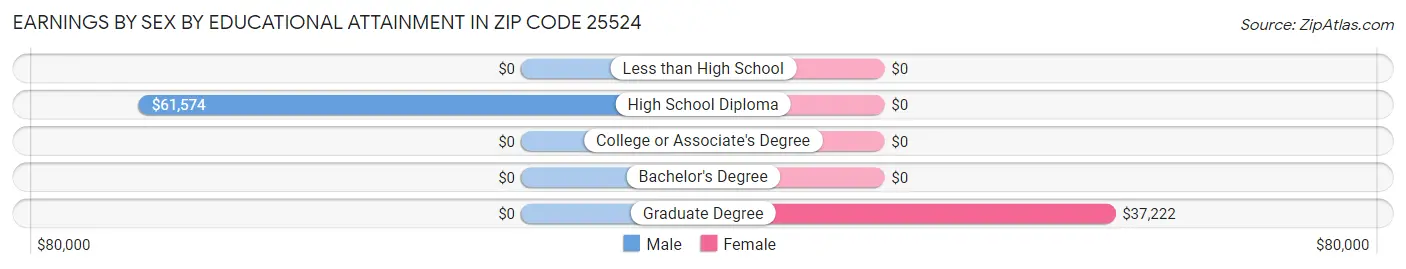 Earnings by Sex by Educational Attainment in Zip Code 25524