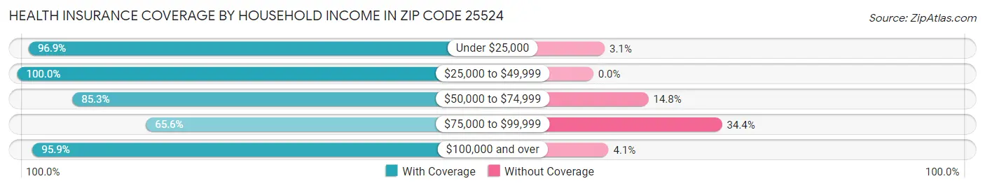 Health Insurance Coverage by Household Income in Zip Code 25524