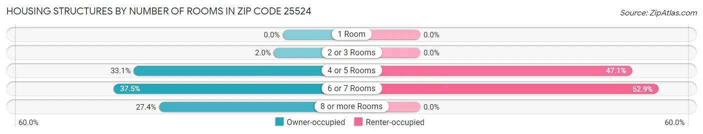 Housing Structures by Number of Rooms in Zip Code 25524