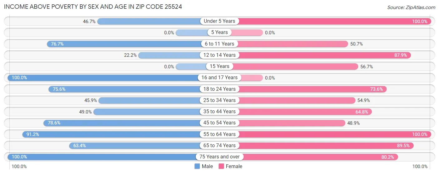 Income Above Poverty by Sex and Age in Zip Code 25524