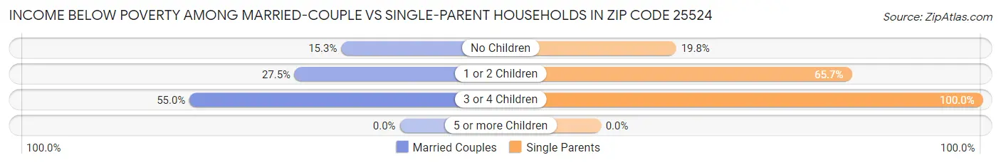 Income Below Poverty Among Married-Couple vs Single-Parent Households in Zip Code 25524
