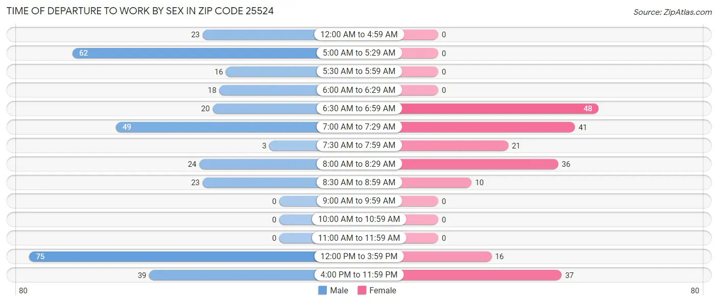 Time of Departure to Work by Sex in Zip Code 25524