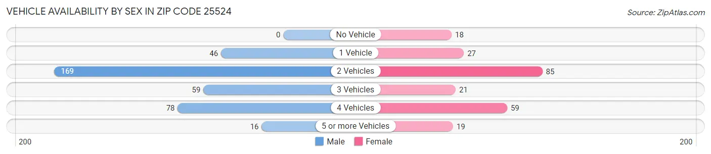 Vehicle Availability by Sex in Zip Code 25524