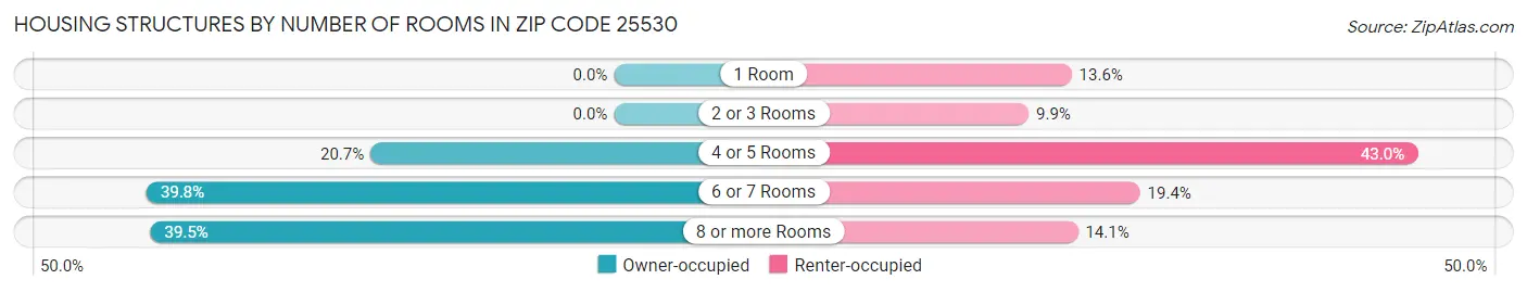 Housing Structures by Number of Rooms in Zip Code 25530
