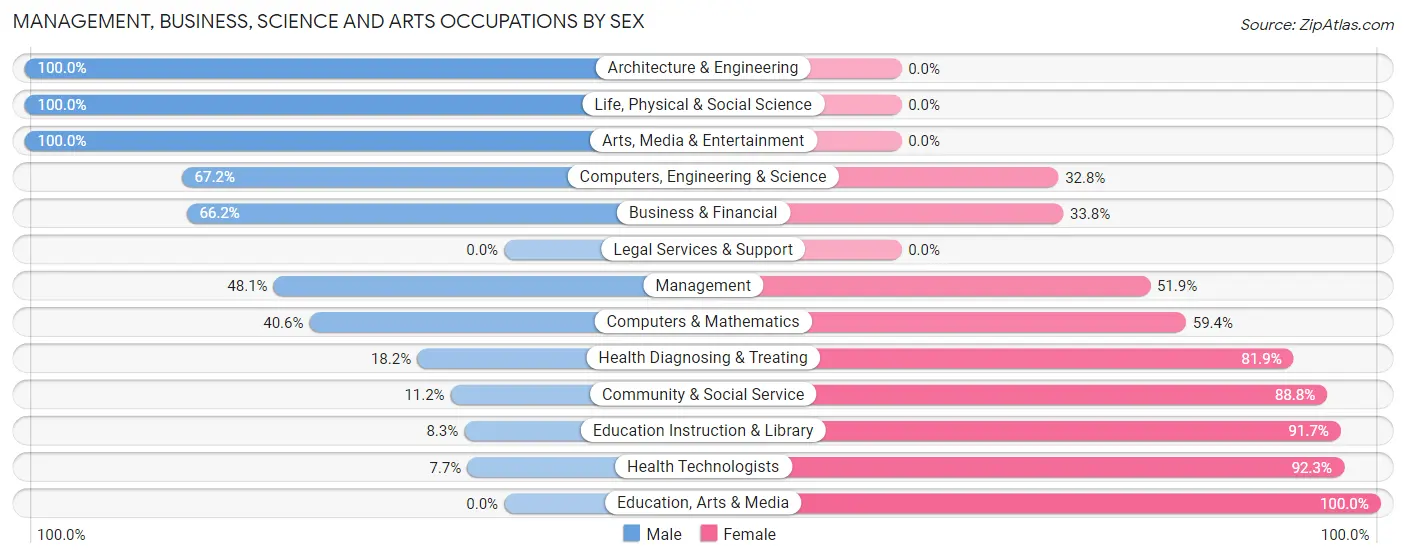 Management, Business, Science and Arts Occupations by Sex in Zip Code 25530