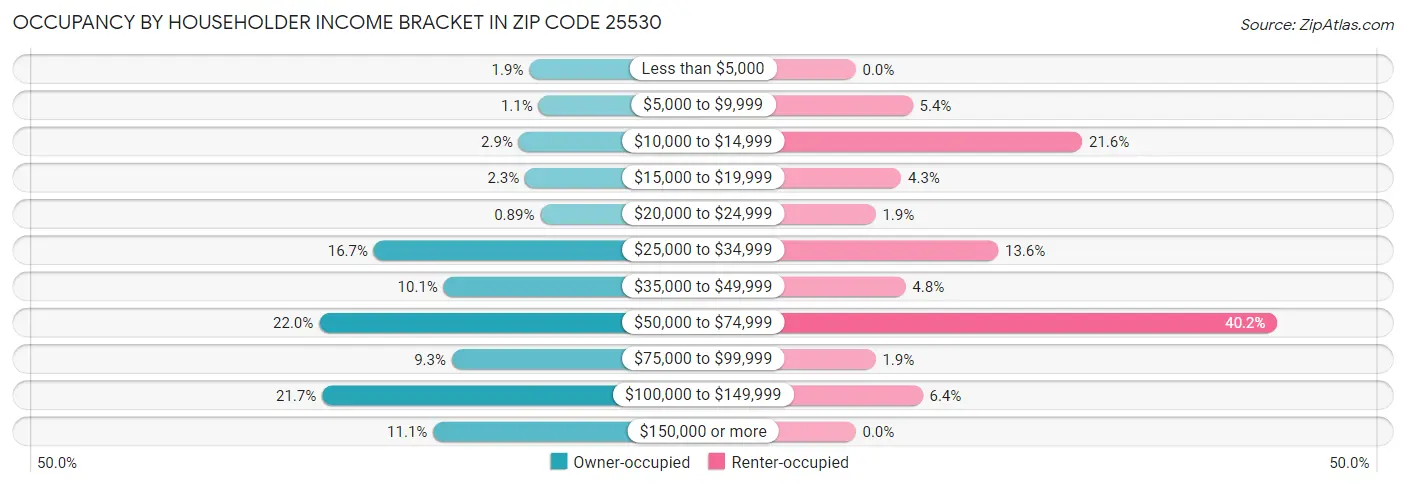 Occupancy by Householder Income Bracket in Zip Code 25530