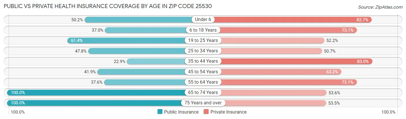 Public vs Private Health Insurance Coverage by Age in Zip Code 25530