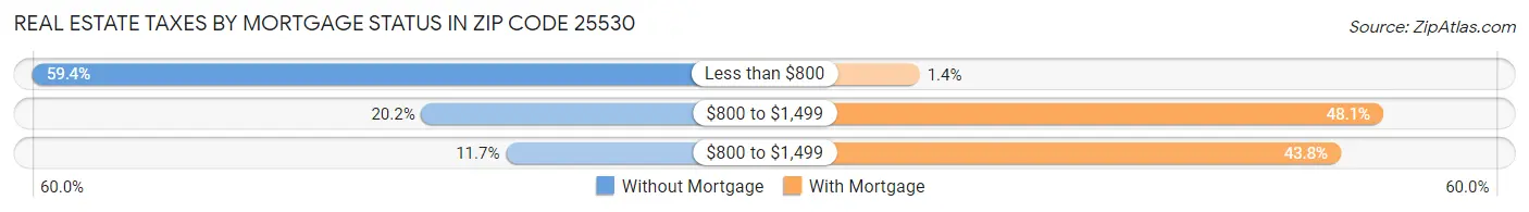 Real Estate Taxes by Mortgage Status in Zip Code 25530