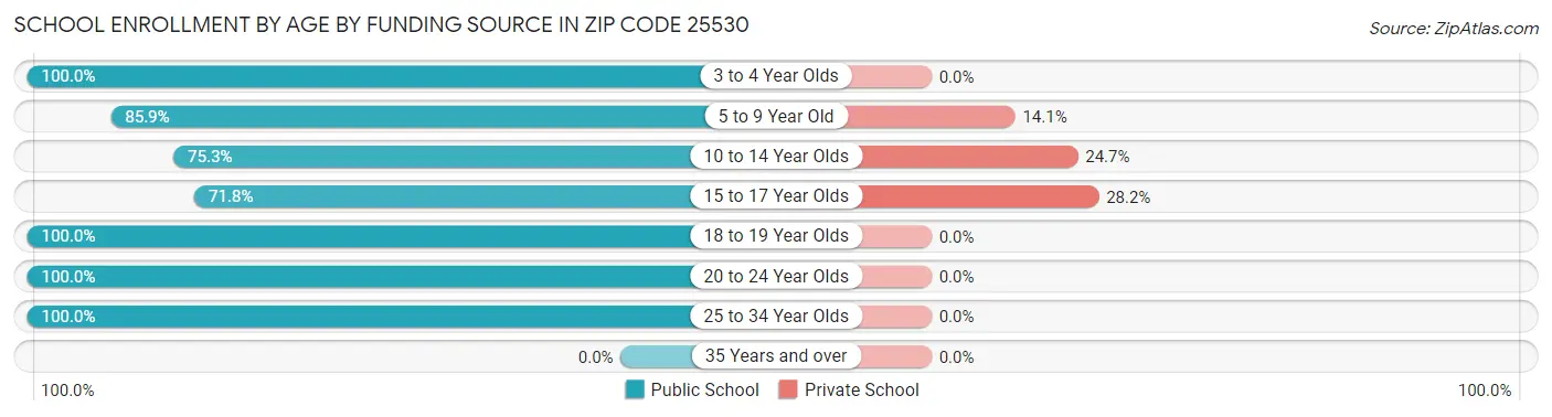 School Enrollment by Age by Funding Source in Zip Code 25530