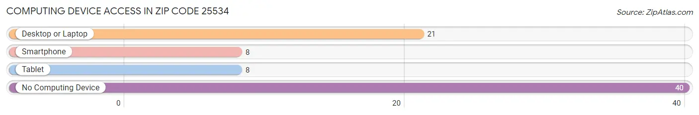 Computing Device Access in Zip Code 25534