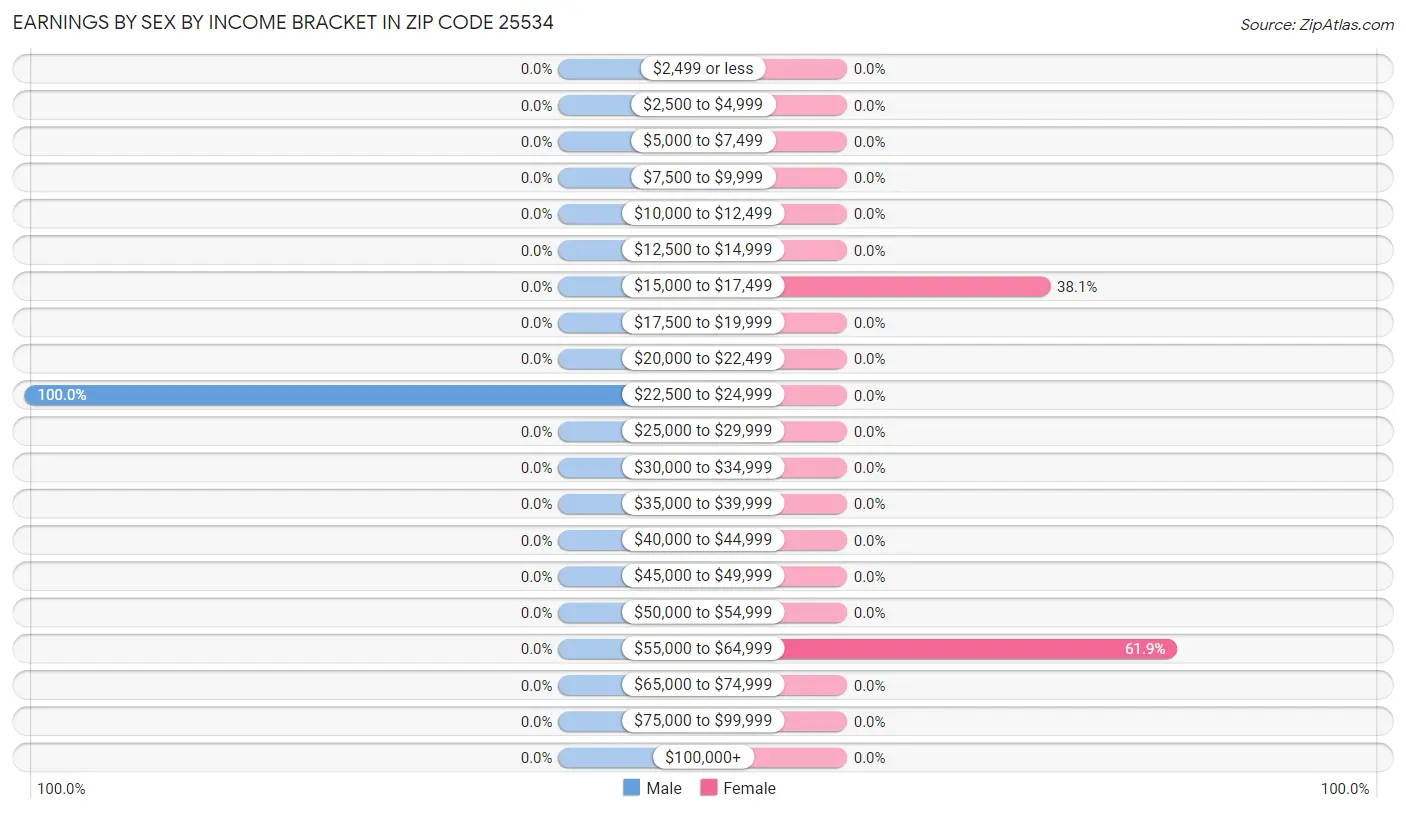 Earnings by Sex by Income Bracket in Zip Code 25534