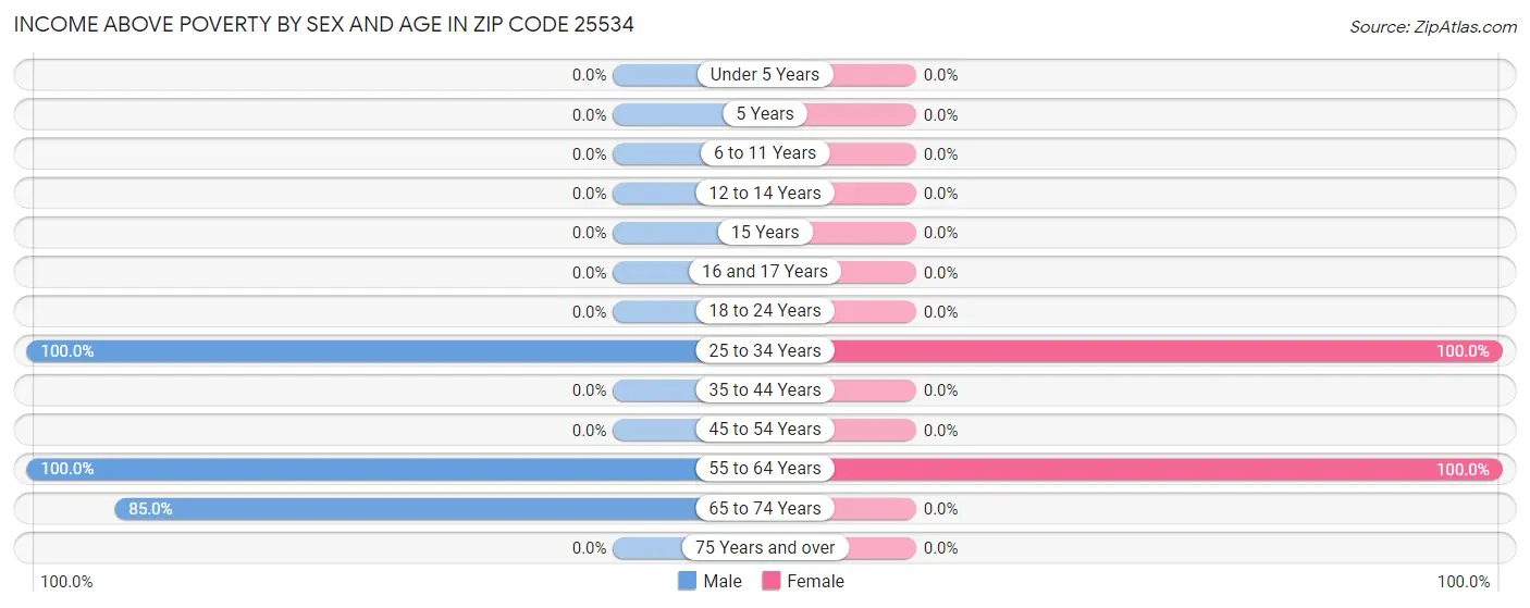 Income Above Poverty by Sex and Age in Zip Code 25534