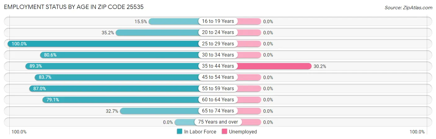 Employment Status by Age in Zip Code 25535