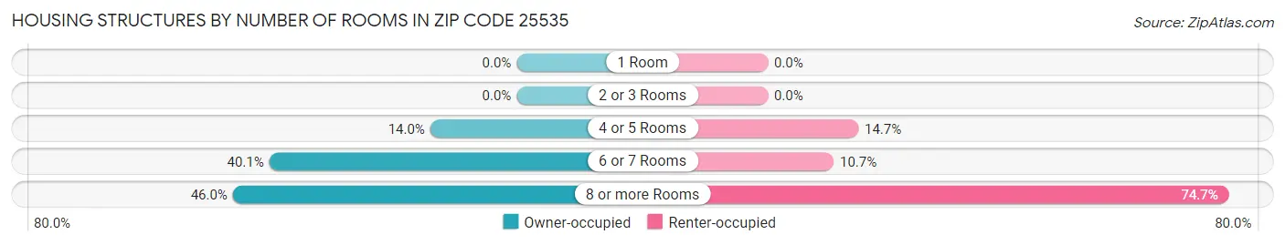 Housing Structures by Number of Rooms in Zip Code 25535