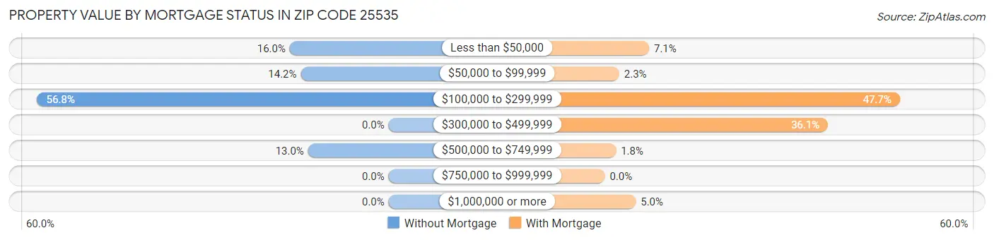 Property Value by Mortgage Status in Zip Code 25535