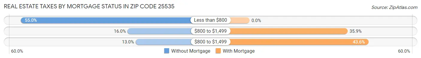 Real Estate Taxes by Mortgage Status in Zip Code 25535